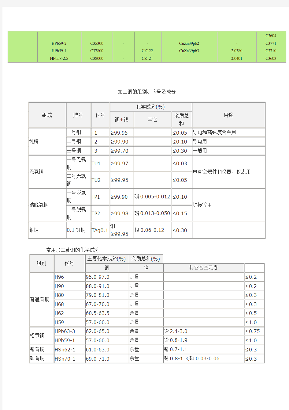 铜合金牌号对照表