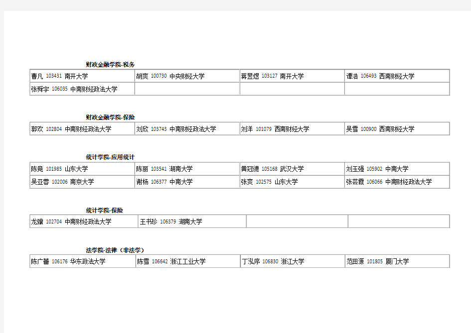 中国人民大学2013年拟接收外校推免生名单(专业硕士)