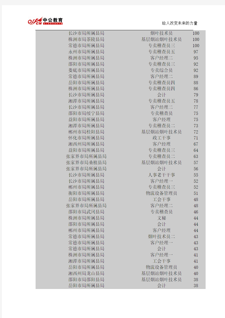 截至3月23日17时,2015年湖南烟草局招聘报名人数分析