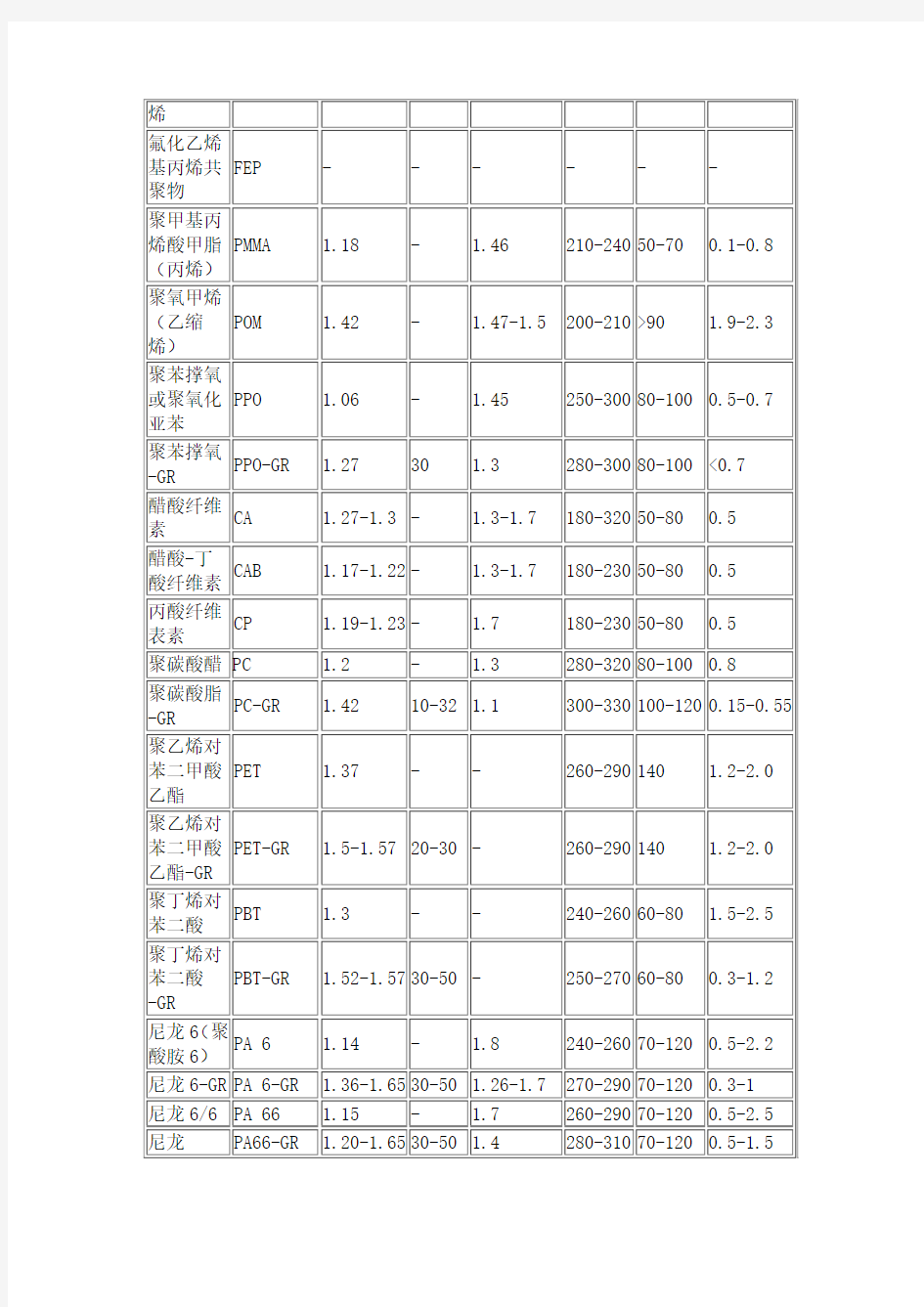 塑胶收缩率大全