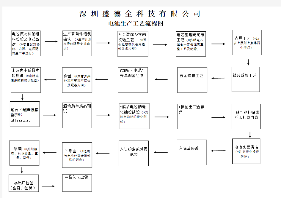 电源产品制造工艺流程图(1)