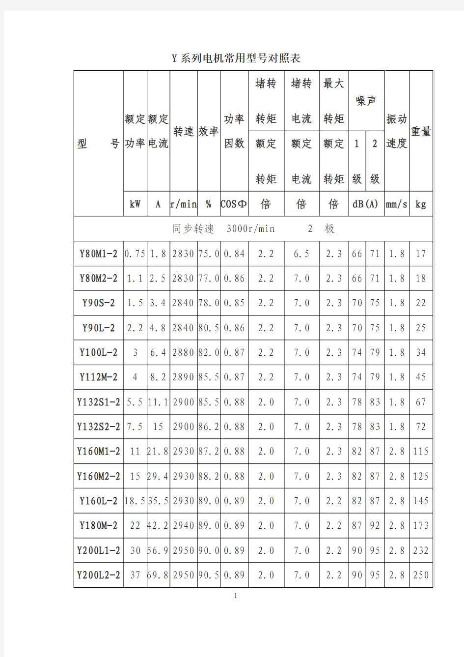 5、Y系列电机常用型号对照表
