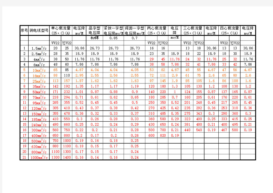 电线电缆载流量、电压降速查表