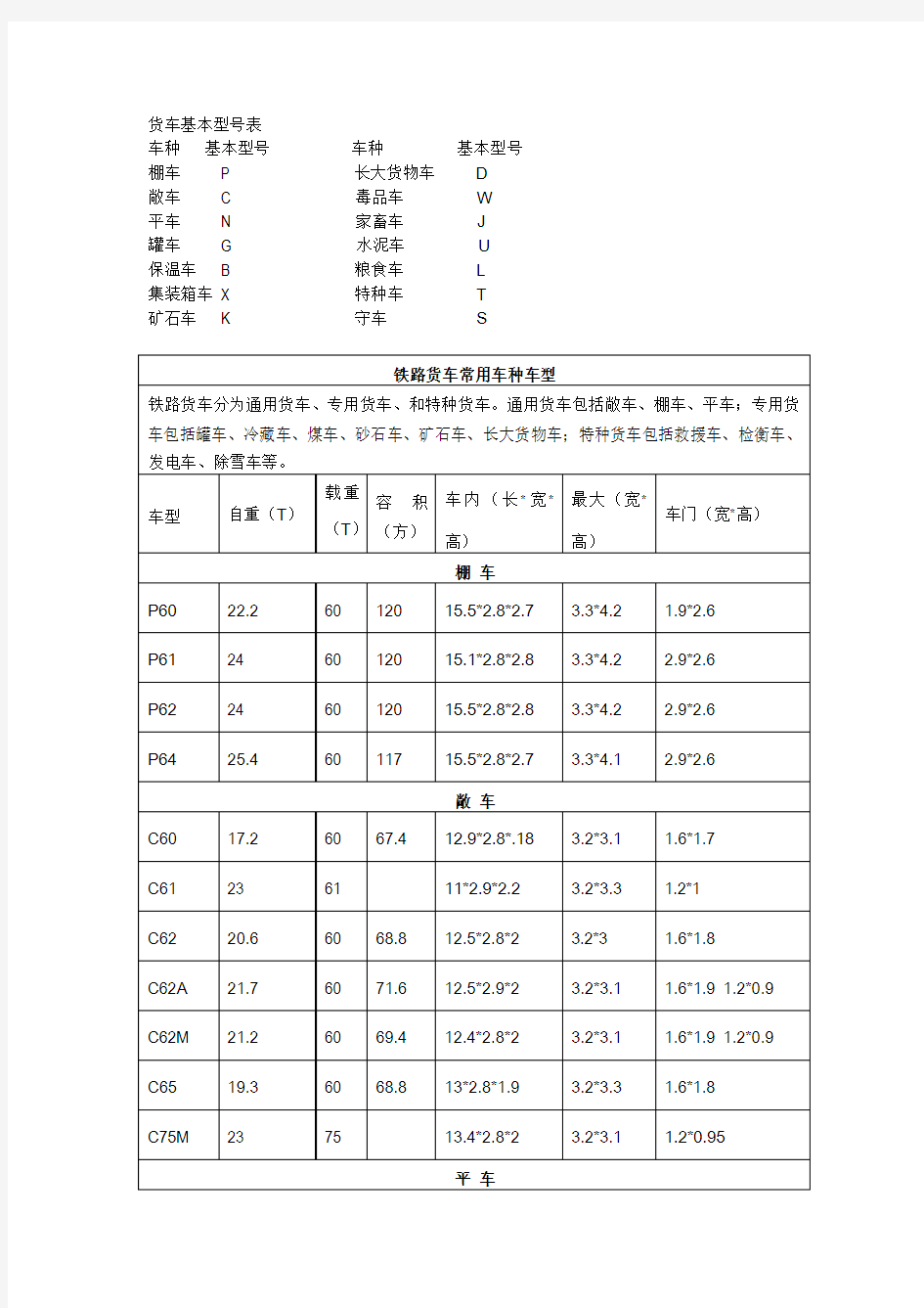 货车基本型号表