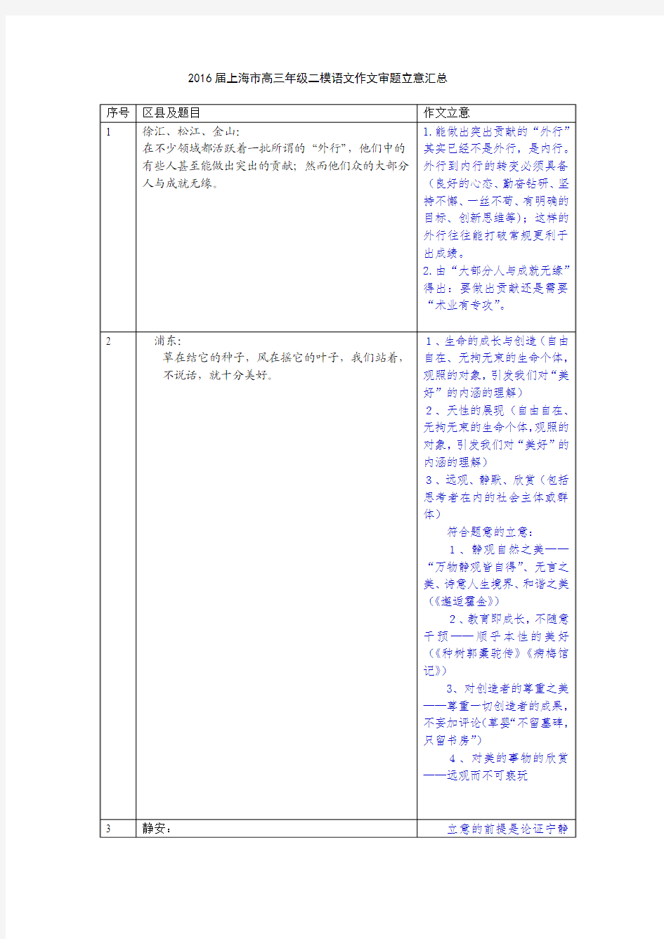 2016届上海高三二模作文审题立意汇总