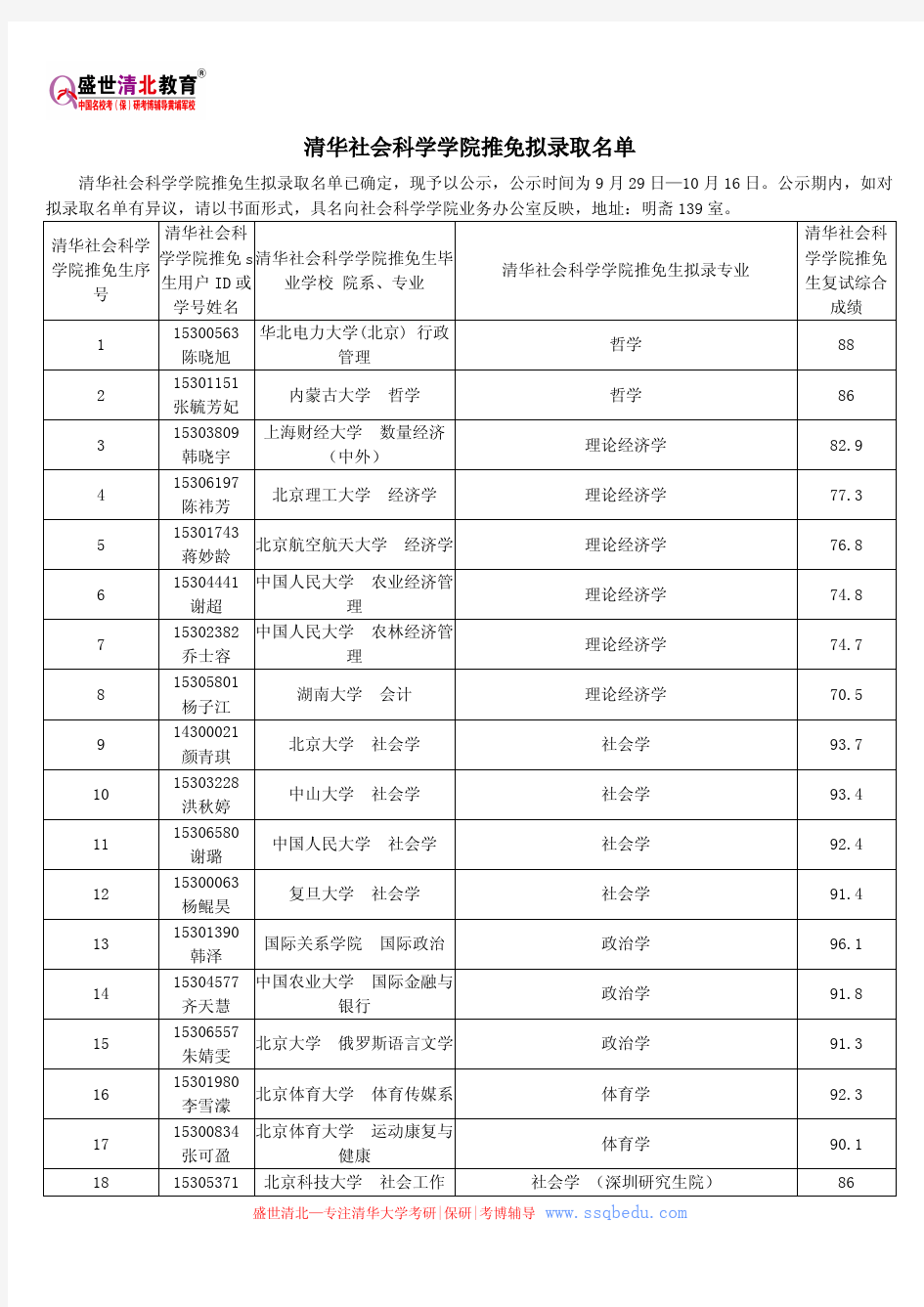清华社会科学学院推免拟录取名单