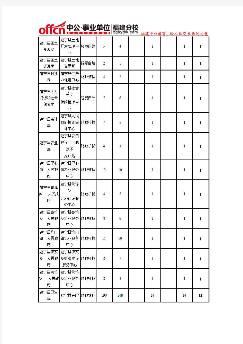 2015福建三明建宁县事业单位招聘工作人员计划