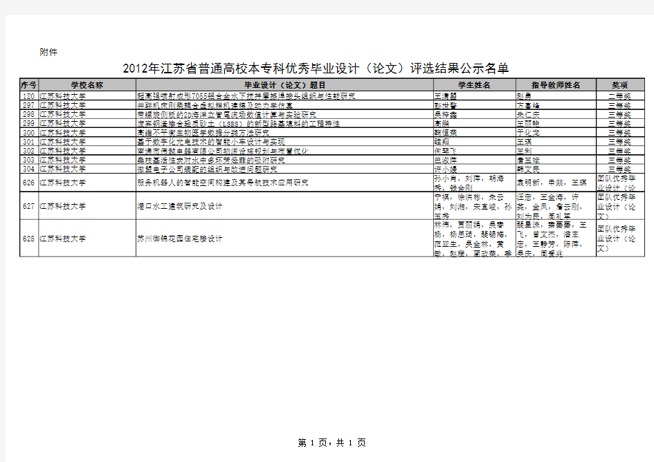 2012年江苏省普通高校本专科优秀毕业设计(论文)评选结果公示名单