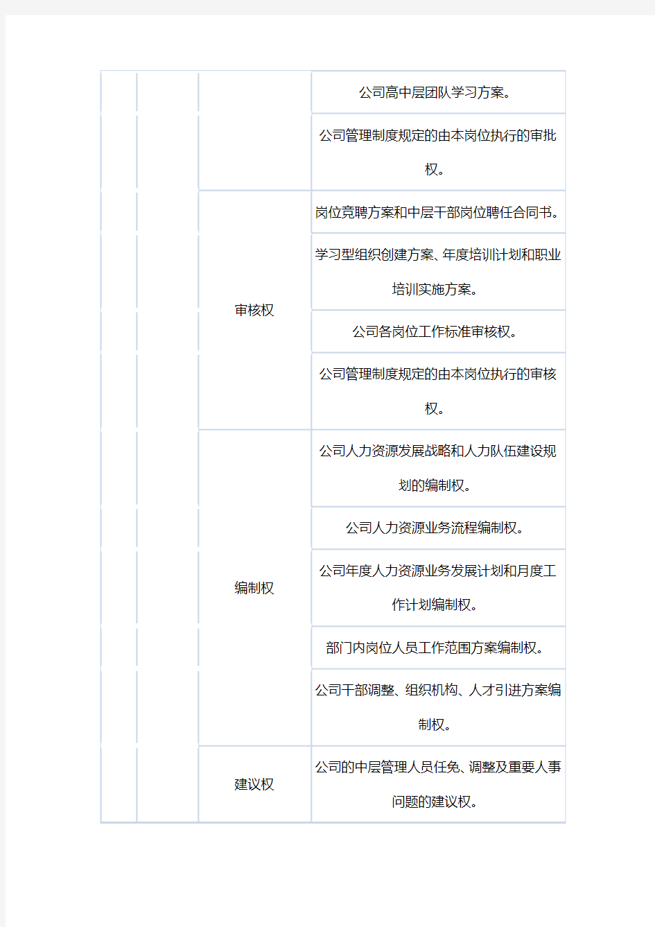 人事部各岗位管理权限