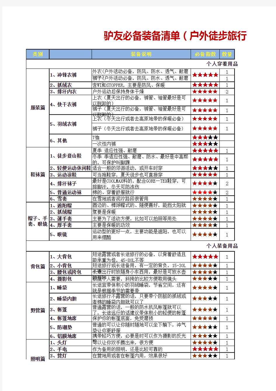 驴友户外徒步装备清单大全(必备)