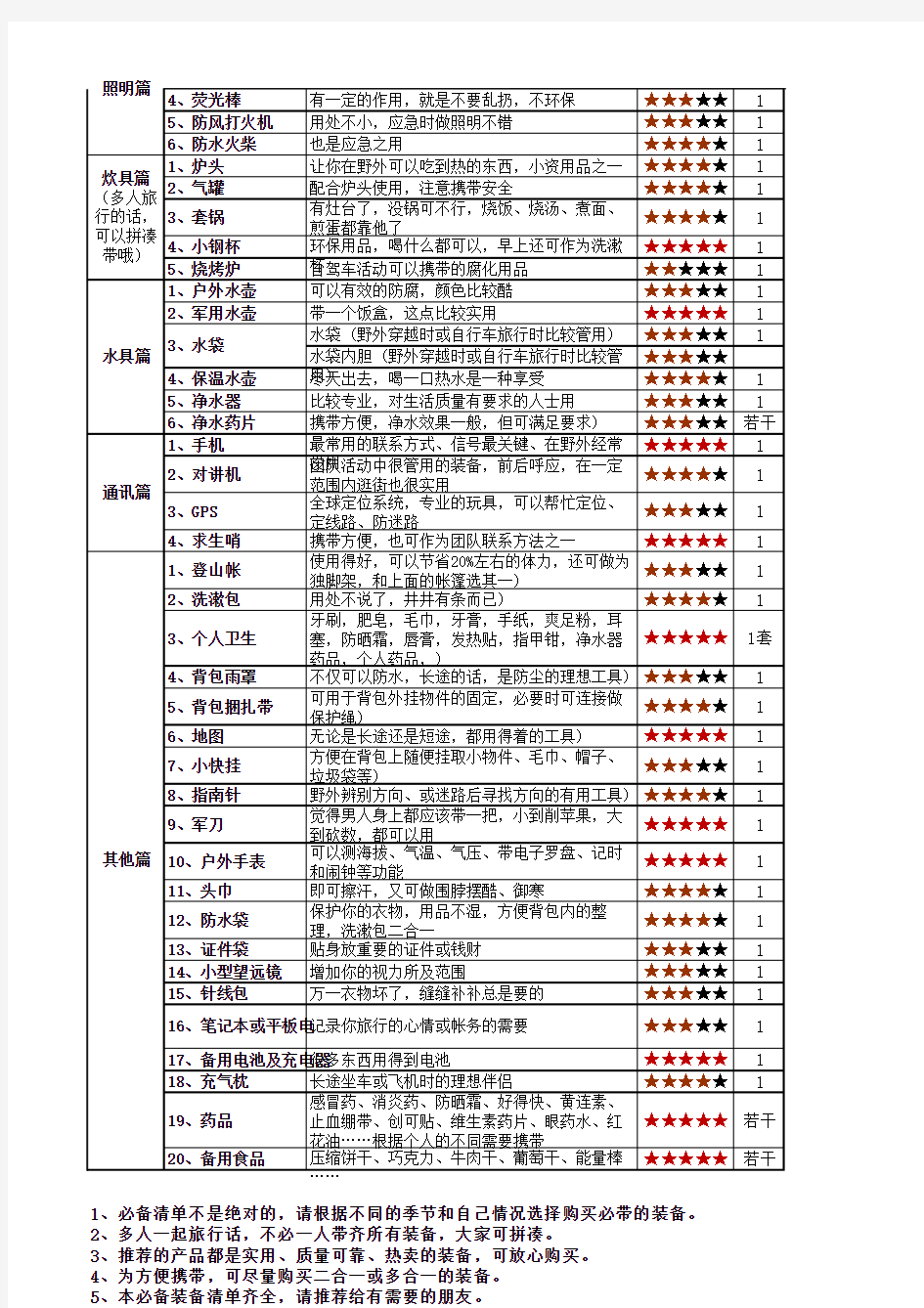 驴友户外徒步装备清单大全(必备)