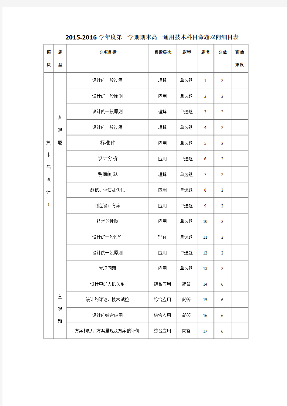 2015-2016学年度第一学期期末高一通用技术科目命题双向细目表