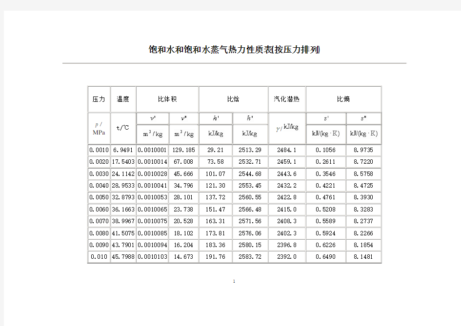 饱和水和饱和水蒸气热力性质表(按压力排列)