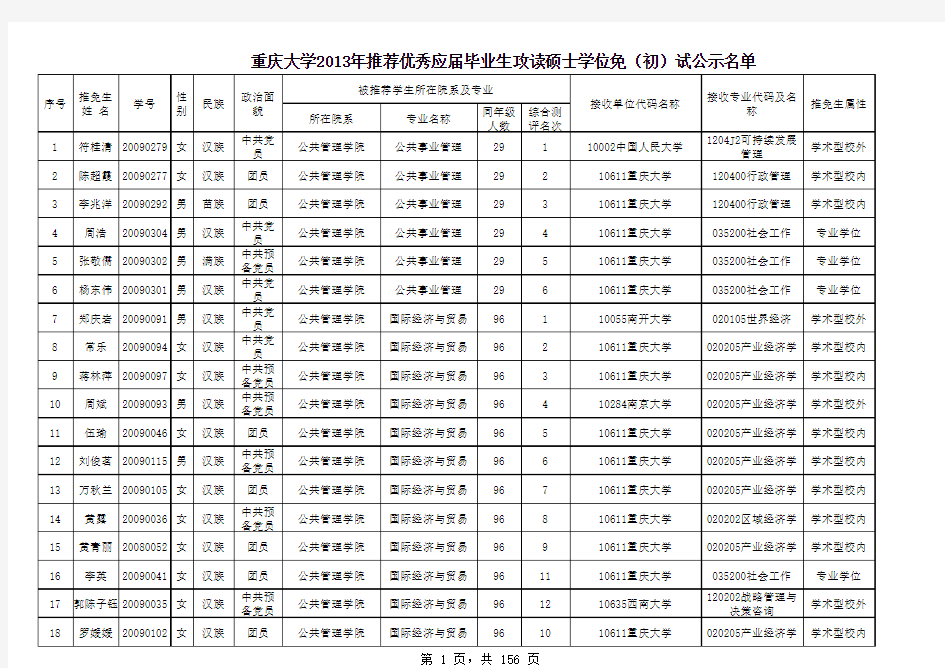 2013年重庆大学推免研究生名单