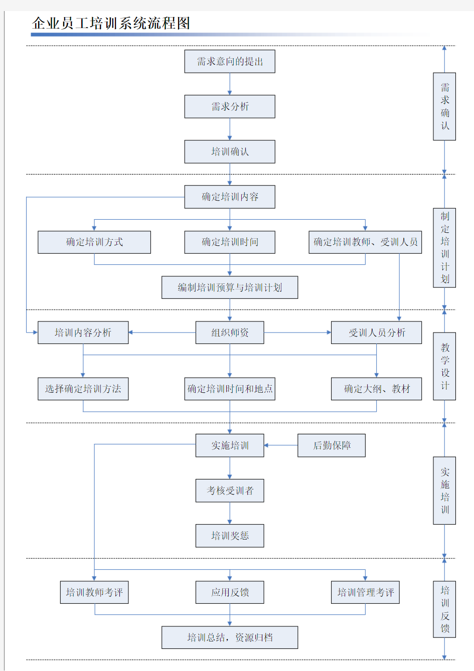 企业员工培训流程图