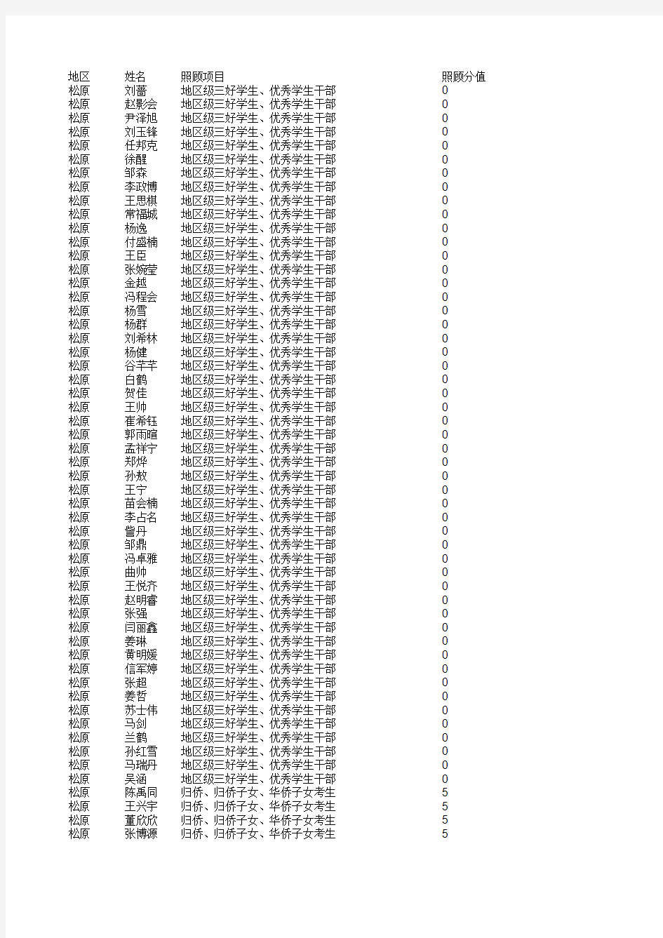 2014年普通高校招生照顾加分考生名单(非少数民族)xls