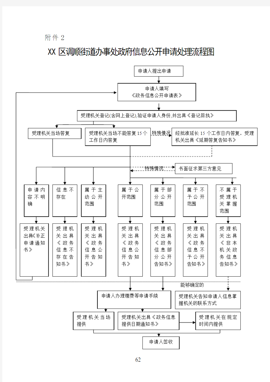 XX区调顺街道办事处政府信息公开申请处理流程图【模板】