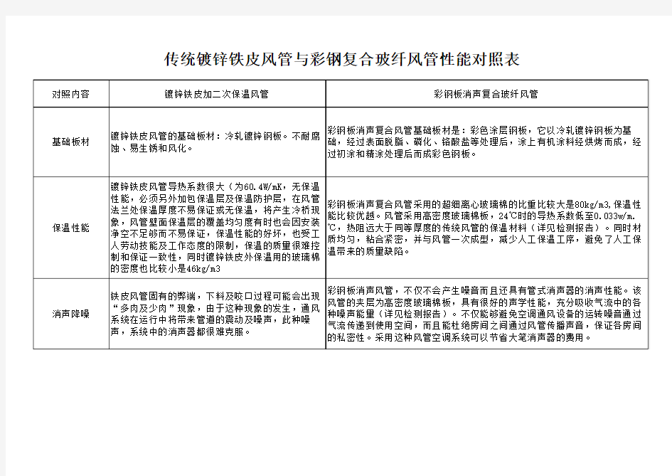 风管系列产品性能对照表(详细) (1)