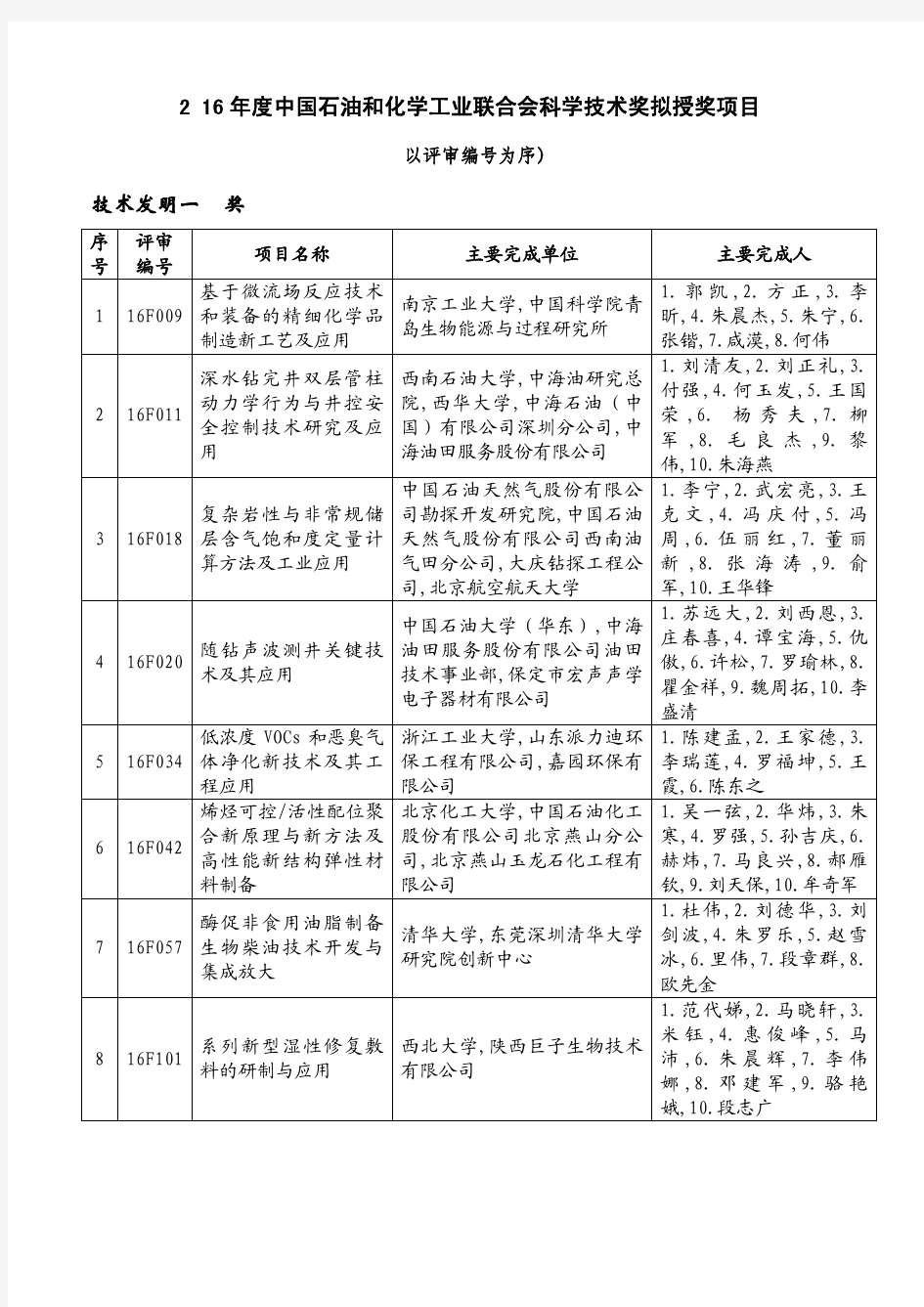 2016中国石油和化学工业联合会科学技术奖拟授奖项目