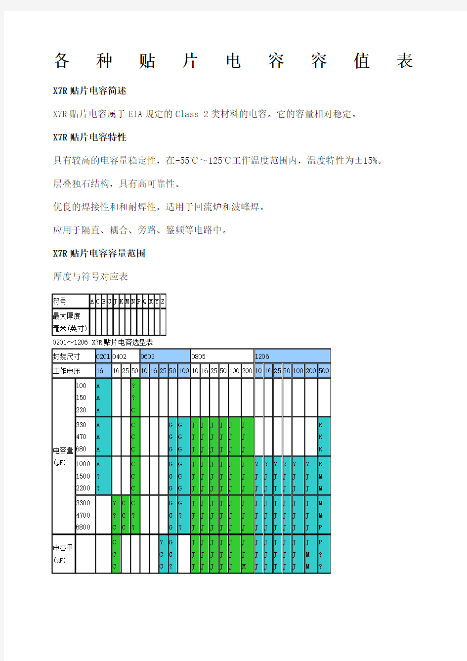 各种贴片电容容值规格参数表