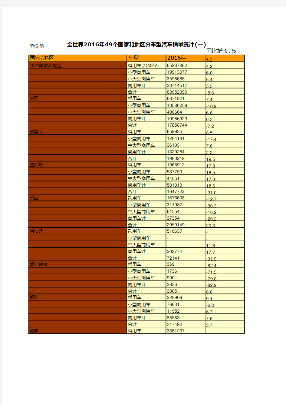 中国汽车工业年鉴2017：全世界2016年49个国家和地区分车型汽车销量统计一