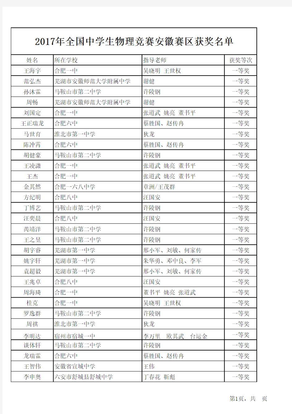 2017年全国中学生物理竞赛(安徽)赛区获奖名单