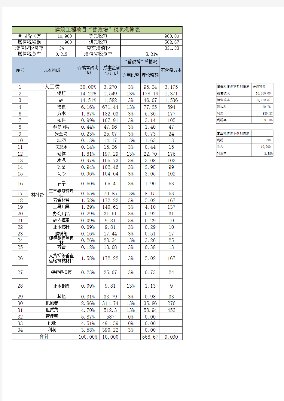 建筑工程项目“营改增”税负测算表-施工单位营改增税负及利润对比