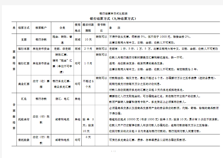 银行结算种方式比较表