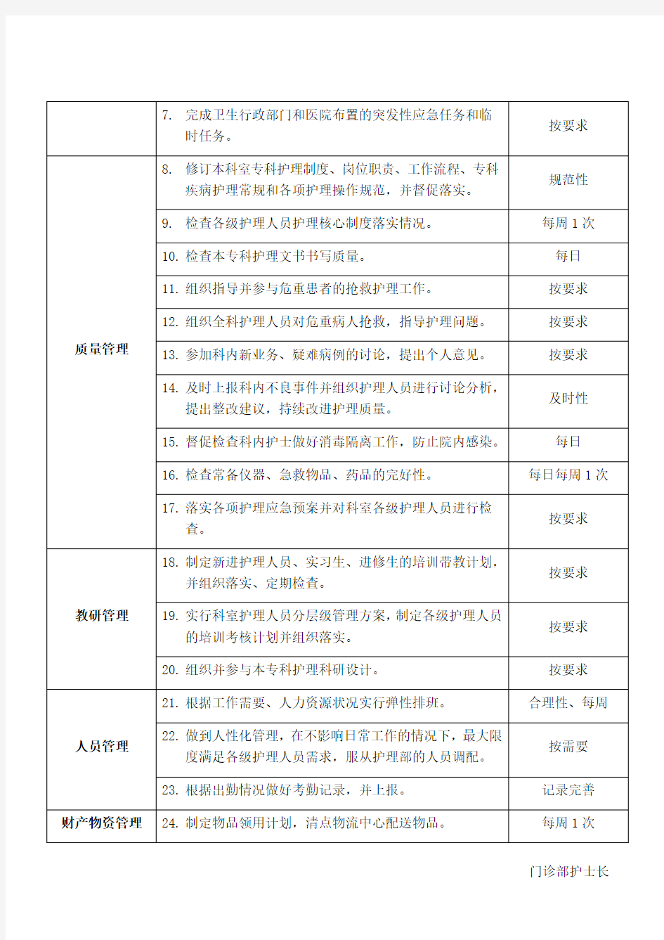 2门诊部护士长岗位说明书