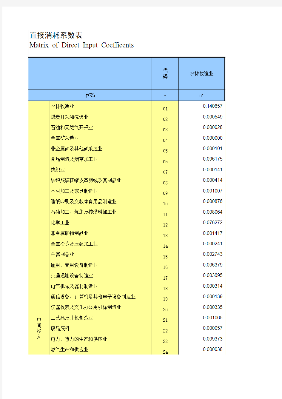 2007中国投入产出表直接消耗系数表