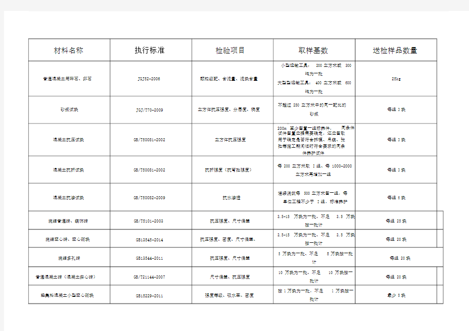 建筑工程材料送检一览表.doc