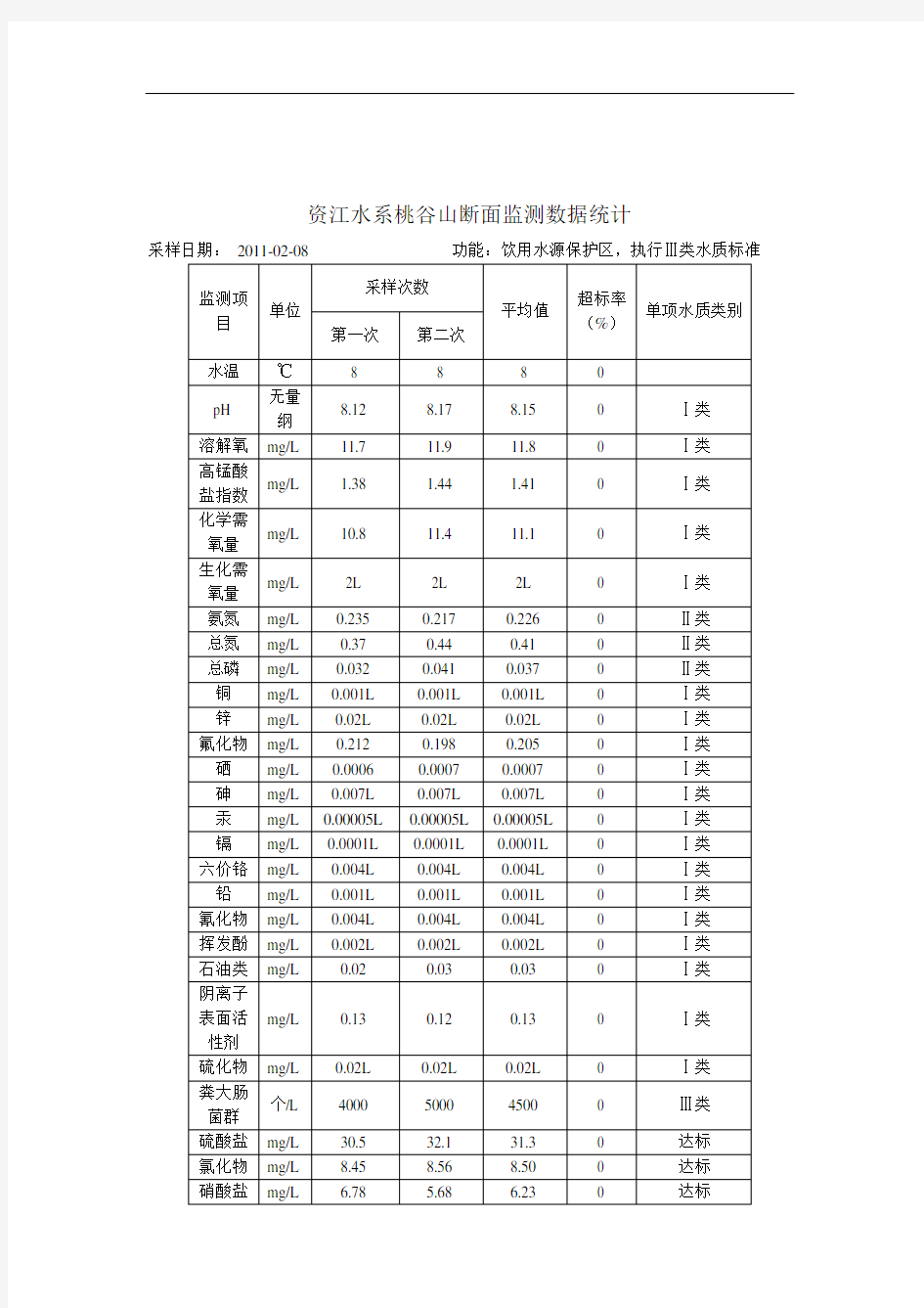 资江水系桃谷山断面监测数据统计