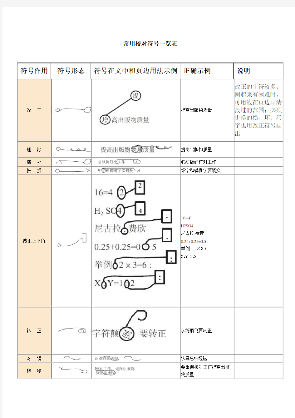 常用校对符号一览表