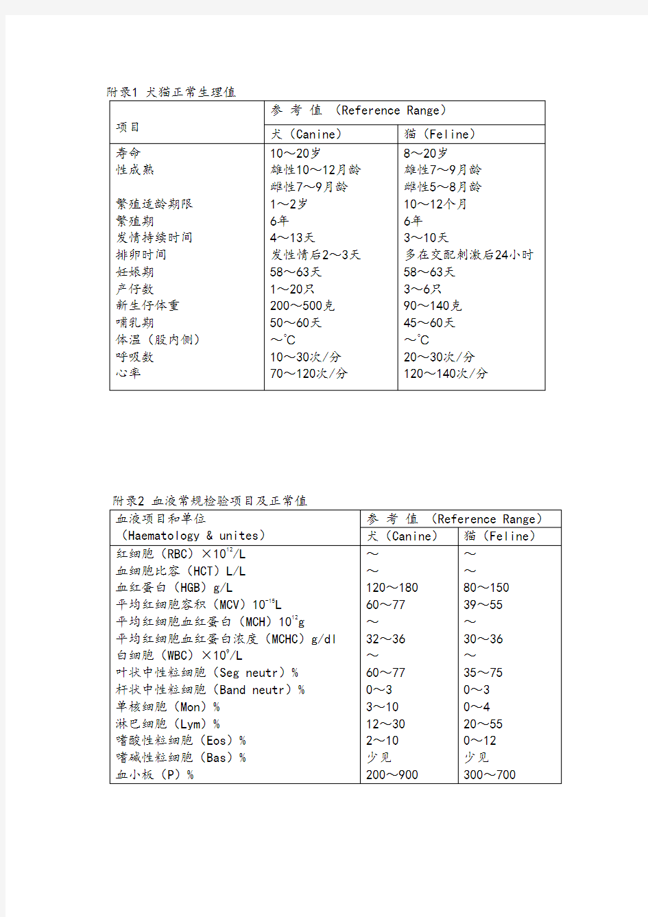 犬猫的正常生理值