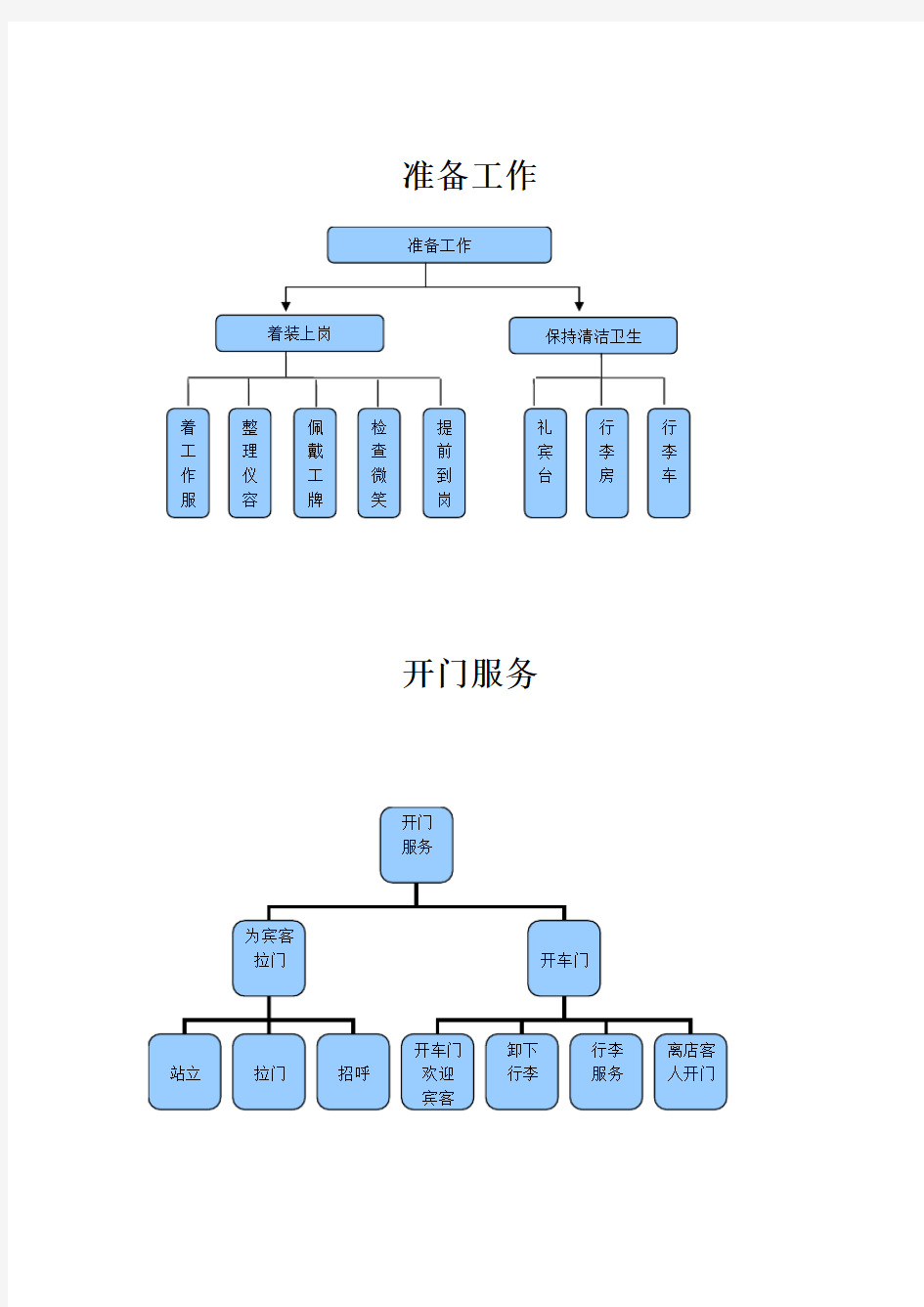 礼宾部服务流程图