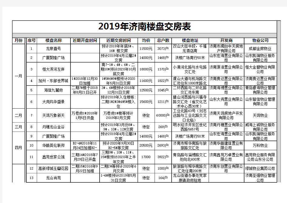 2019年济南楼盘交房表