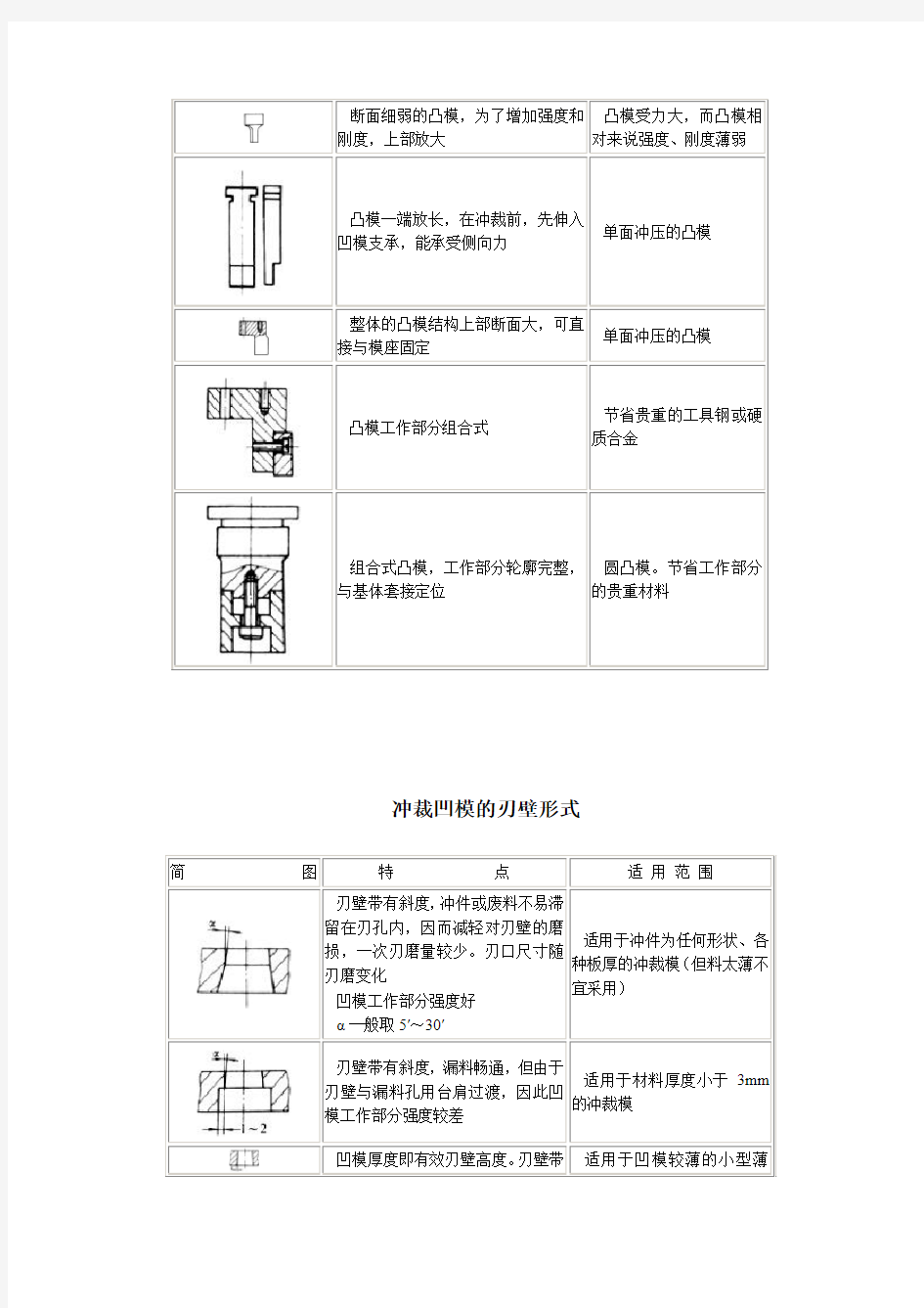 各种冲压模具结构形式与设计