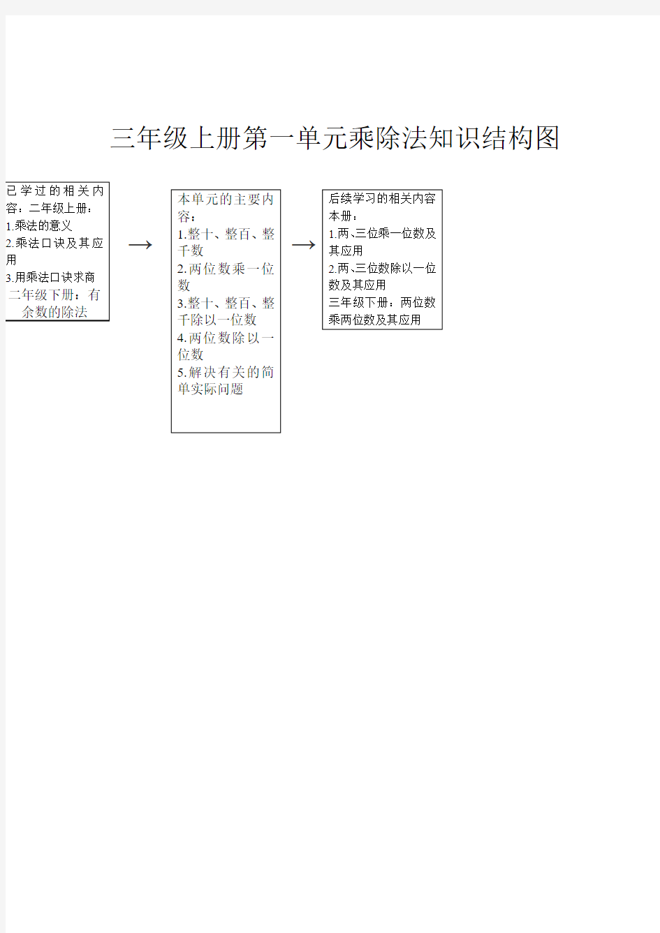 三年级上册第一单元乘除法知识结构图