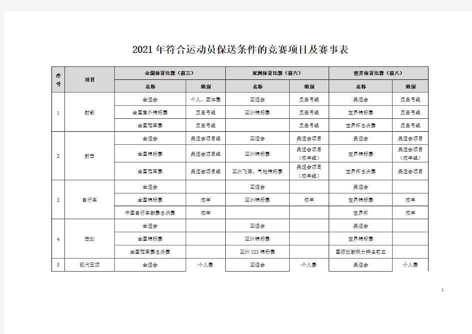 2021年符合运动员保送条件的竞赛项目及赛事表