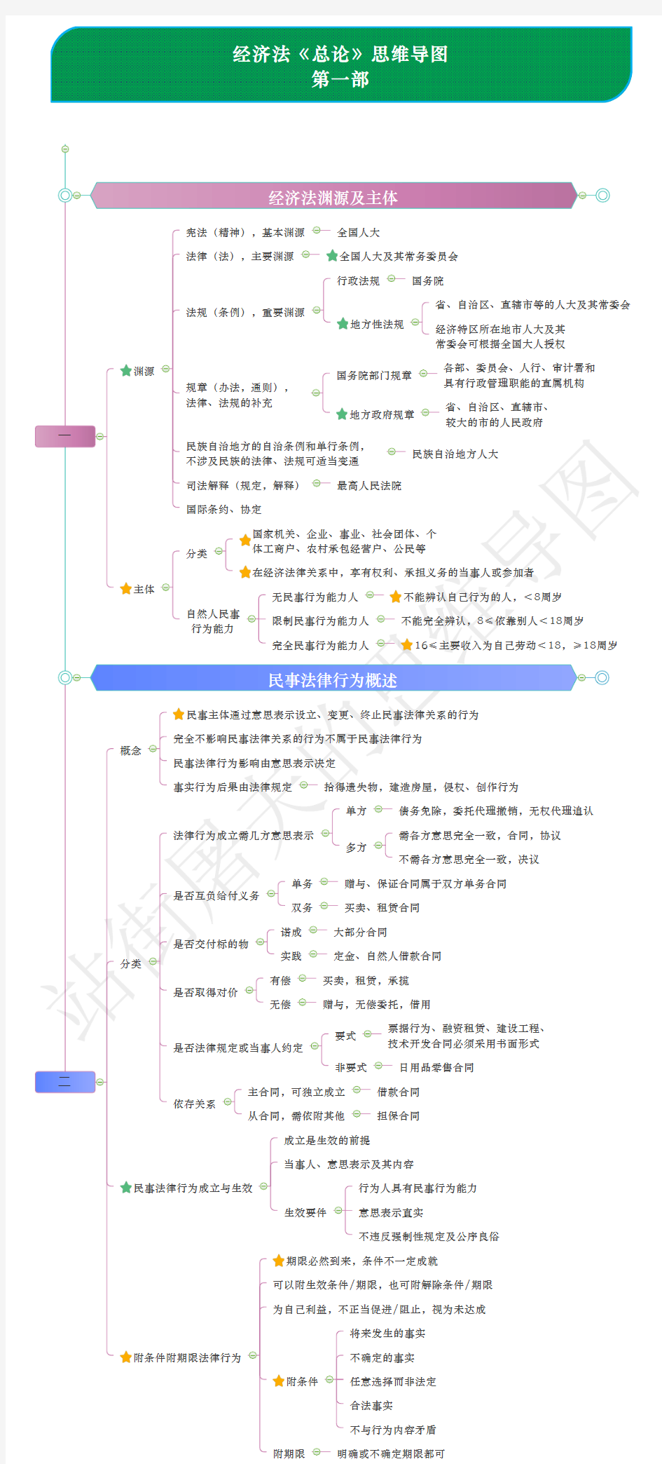 第一章：《经济法总论》思维导图