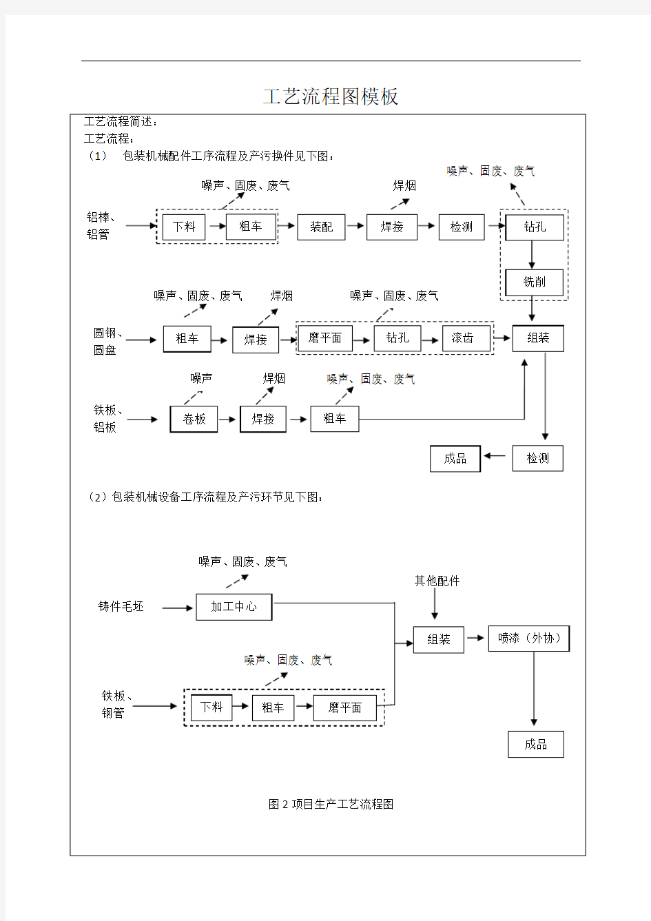 工艺流程图模板