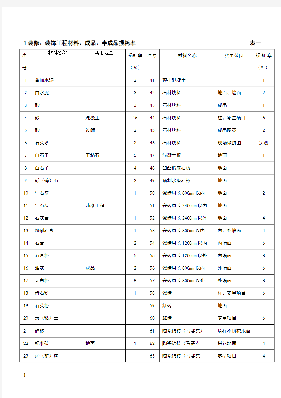 建筑工程材料损耗率