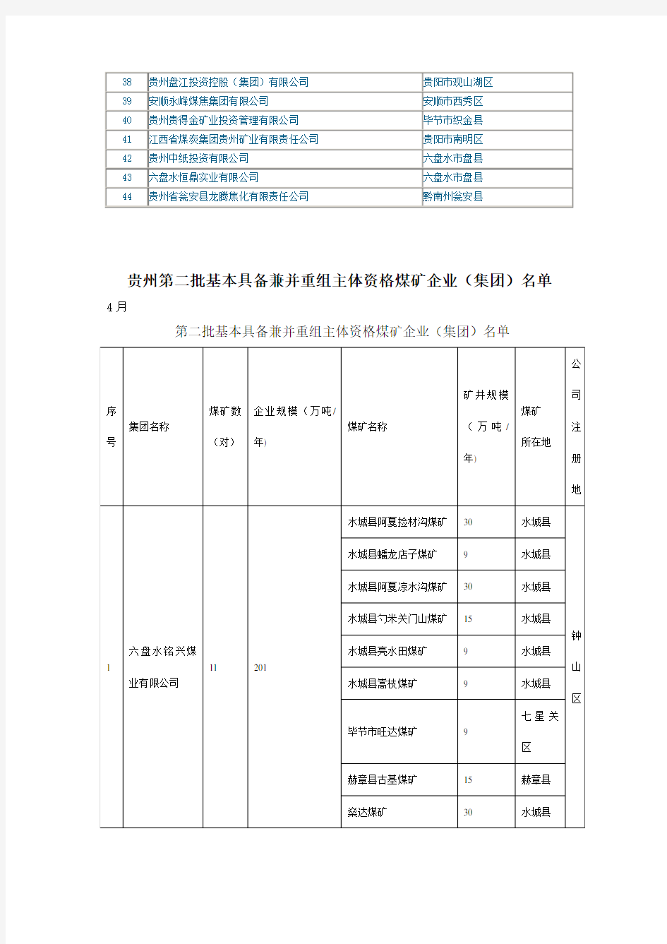 贵州省第一、二批基本具备兼并重组主体资格煤矿企业(集