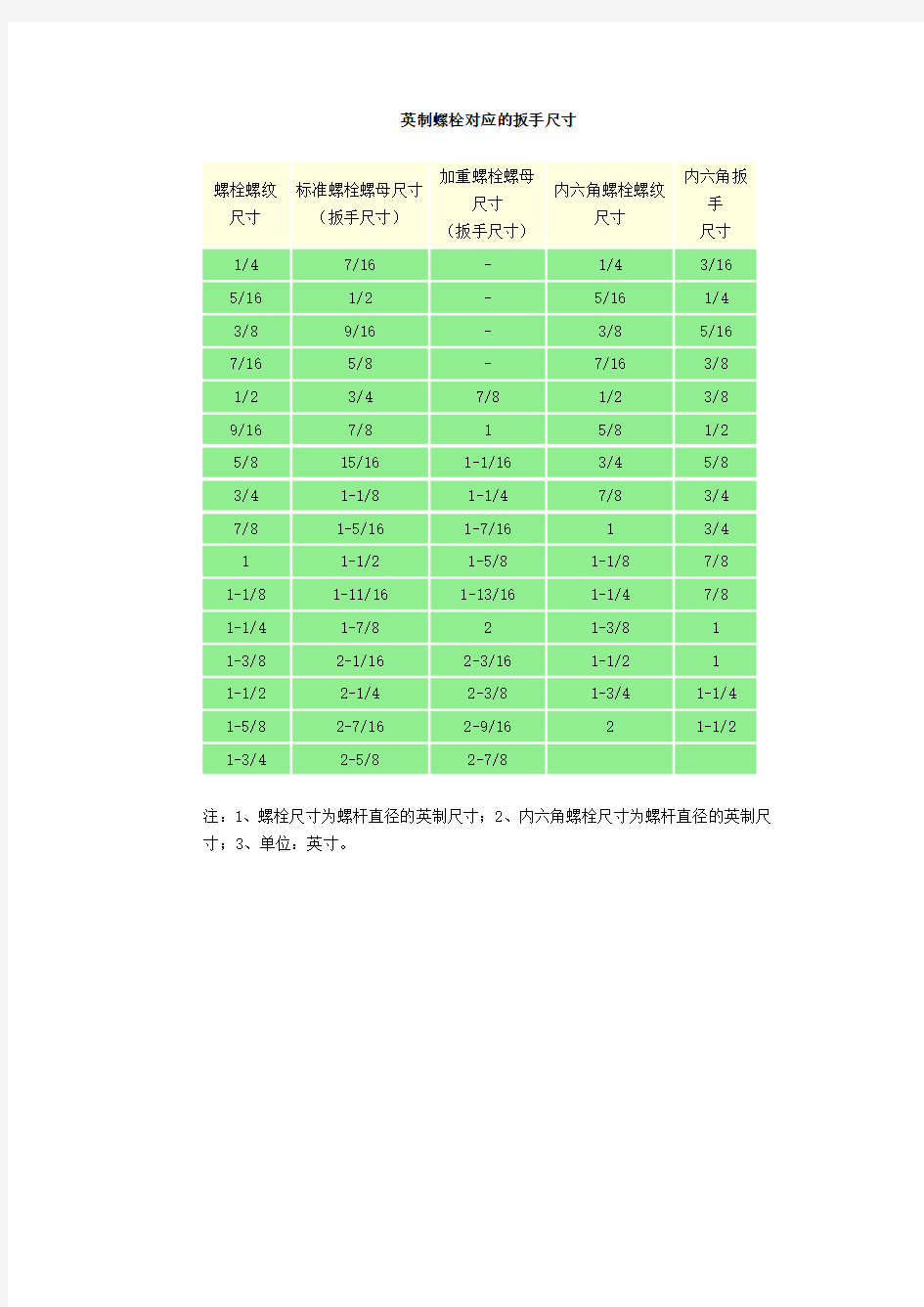 英制螺栓对应的扳手尺寸