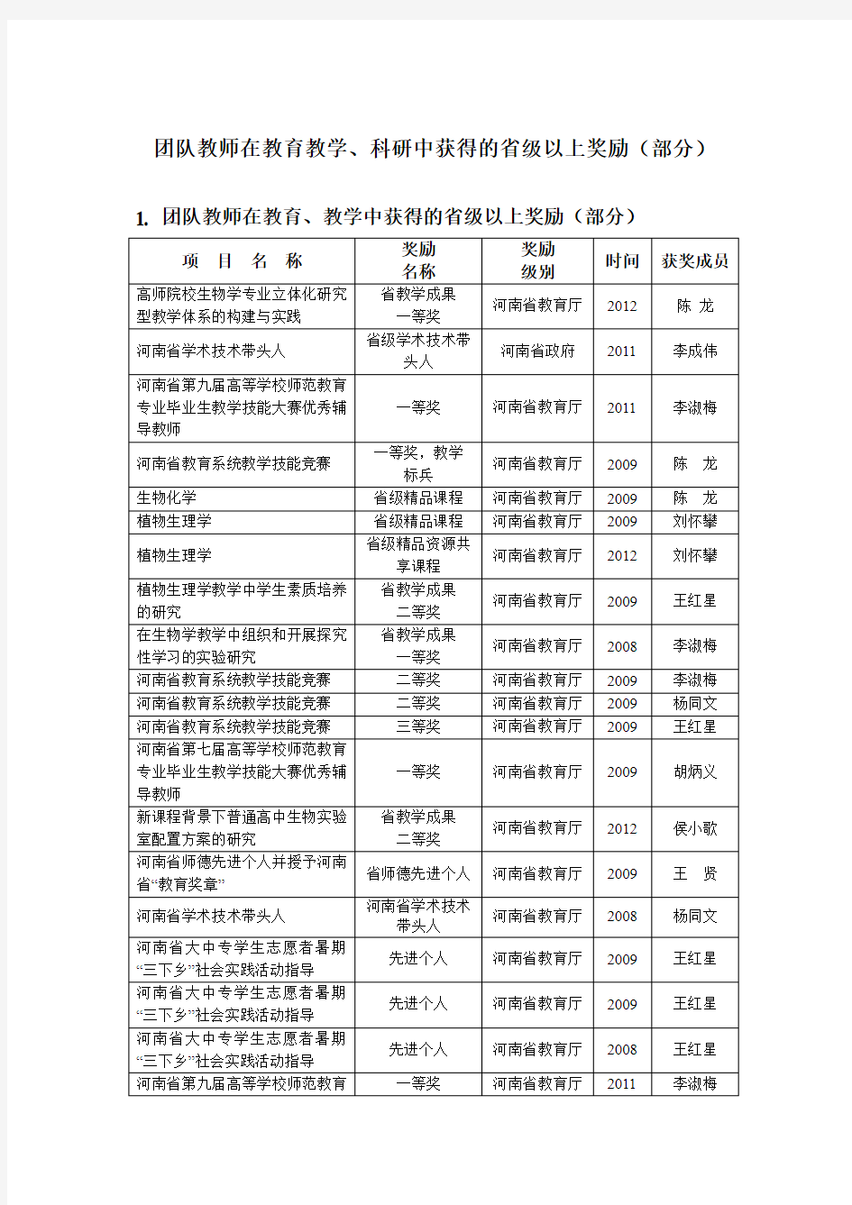 团队教师在教育教学、科研中获得的省级以上奖励(部分)