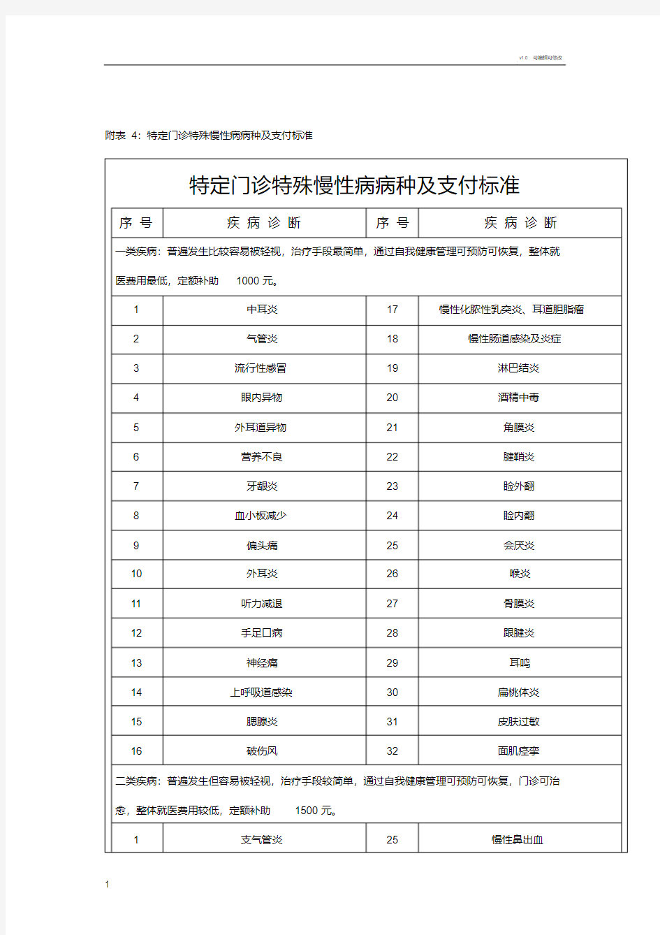 特定门诊特殊慢性病病种及支付标准