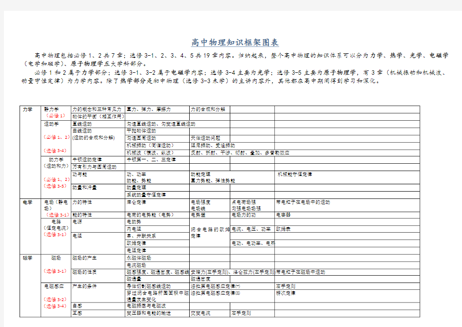 高中物理知识框架图表