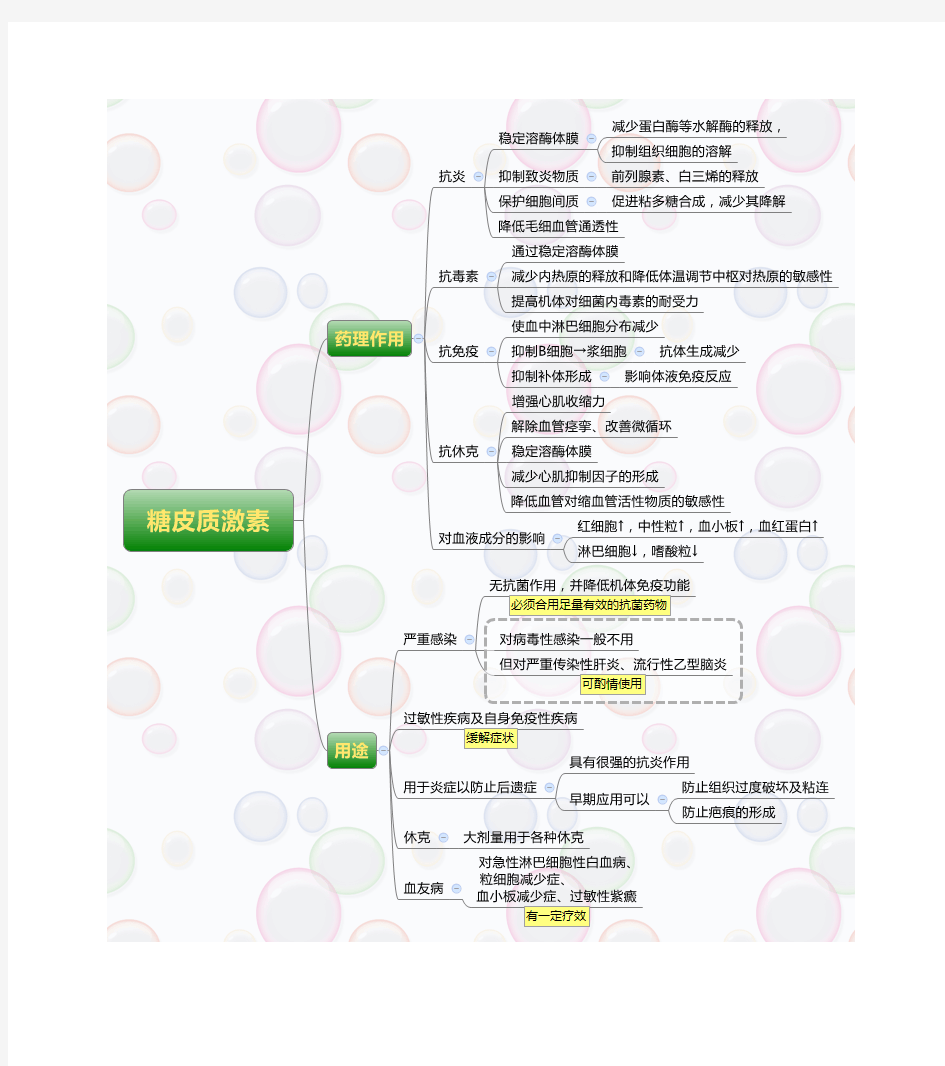 糖皮质激素 药理学知识点思维导图