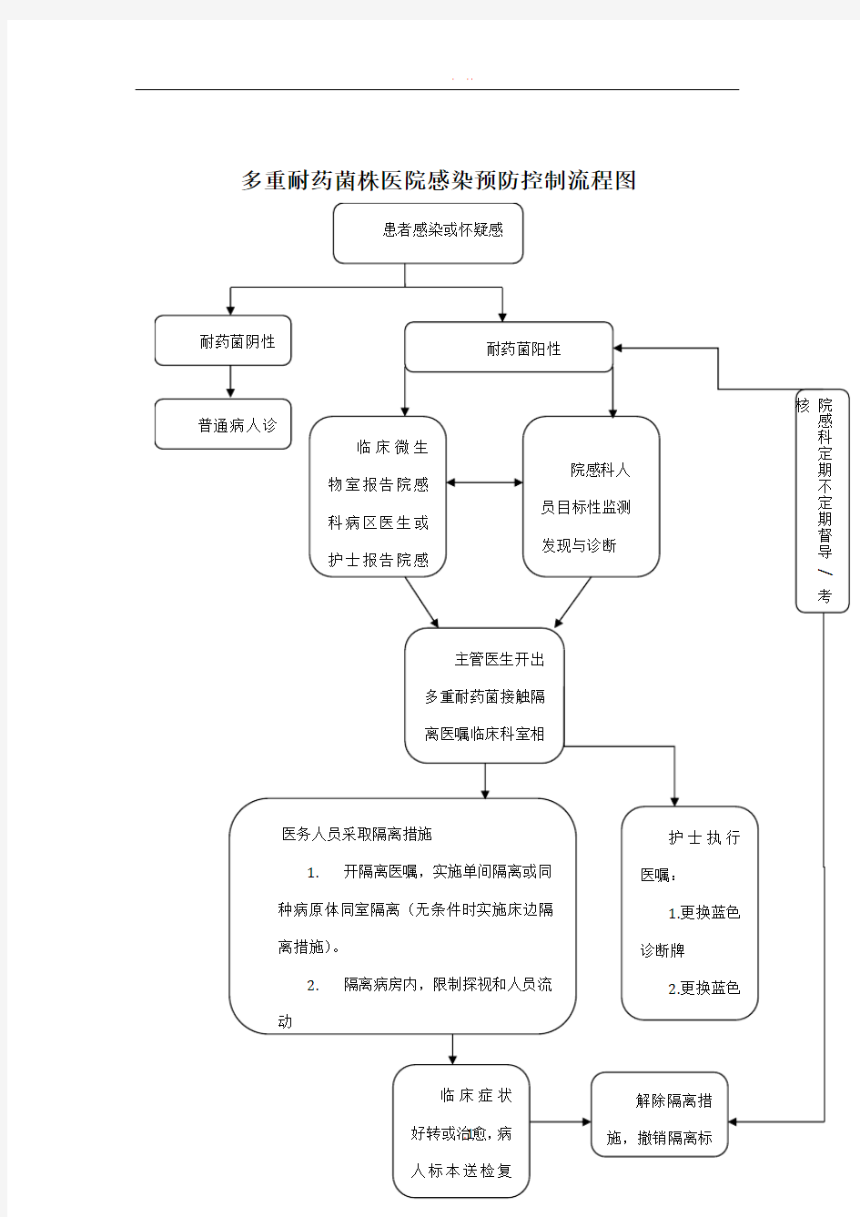 多重耐药菌医院感染预防控制流程图