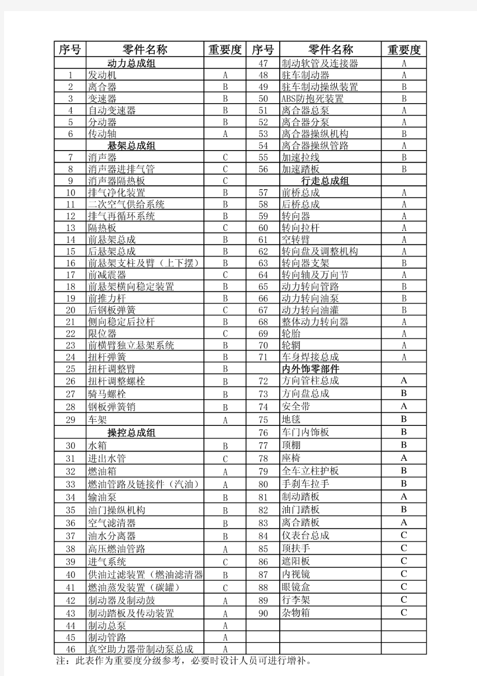 零部件重要度分级表